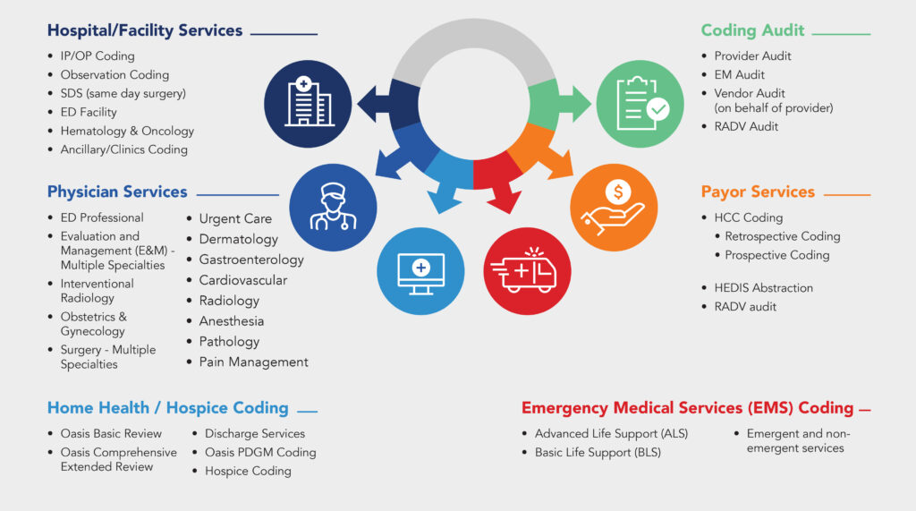 Outsourced Medical Coding Services - Omega Healthcare